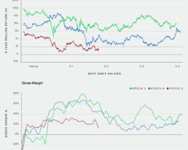 Bitcoin miners need AI and mining strategies to survive