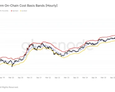 Bitcoin price crosses $70,000, yet it is at risk of selling pressure