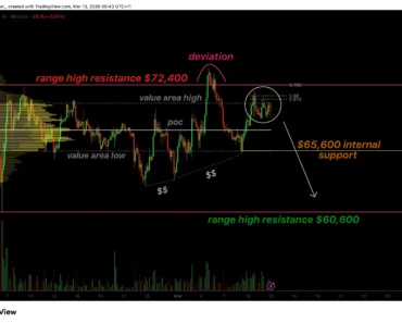Bitcoin price is in low volatility, why $65,000 is at risk