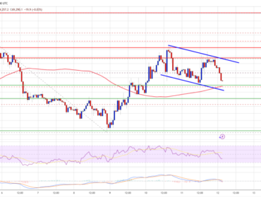 Bitcoin price rally declines, market for potential downside