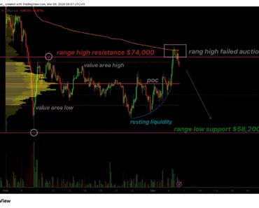 Bitcoin price rejected at $74,000, failed bid suggests bearish
