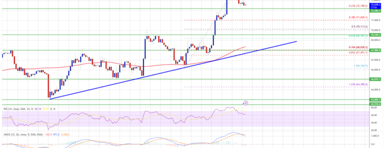 Bitcoin price rises 8%, hopes of a breakout in crypto markets are re-emerging