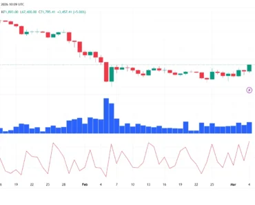 Bitcoin price rises above $71,000 as Middle East tensions fail to trigger fresh selling Bitcoin price rises above $71,000 as Middle East tensions fail to trigger fresh selling