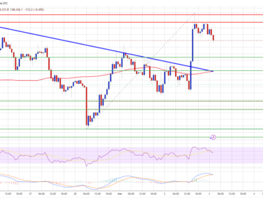 Bitcoin price rises again, 70 thousand dollars proves a hard ceiling