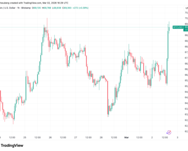 Bitcoin pulls out of Iran as Wall Street pulls back $70,000