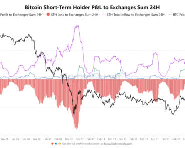 Bitcoin retests $70K as losing streak drops to 2 weeks