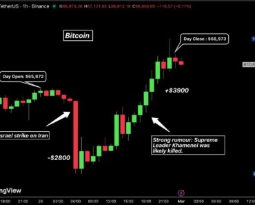 Bitcoin returned to $68,000 after the assassination of Iran’s supreme leader Bitcoin returned to $68,000 after the assassination of Iran’s supreme leader