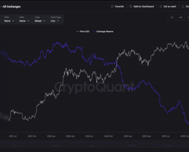 Bitcoin stocks on exchanges have reached their lowest point since 2019