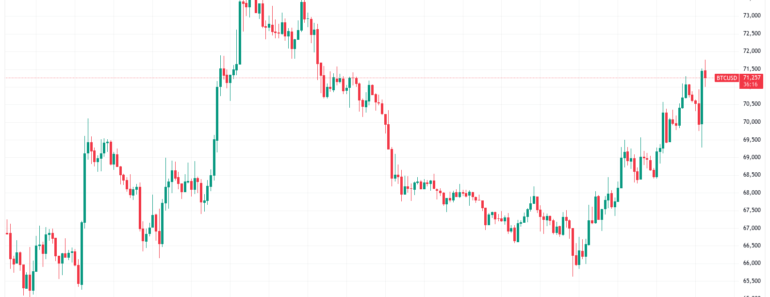 Bitcoin tests $71,500 as resistance to plague bulls