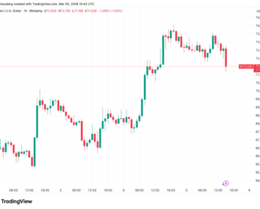 Bitcoin traders are exploring the possibility of a rebound as high as $74,000