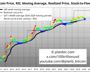 Bitcoin valuation model shows an average of 500 thousand dollars: Analyst