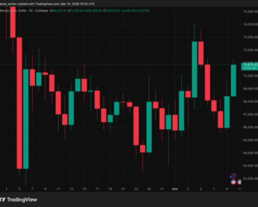 Bitcoin withdraws $70,000 as Iran war destabilizes and volatility cools