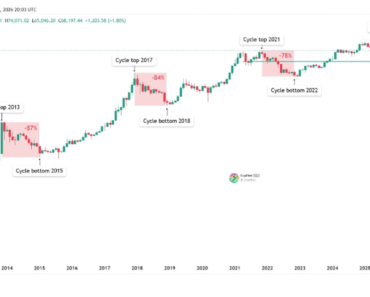 Bitcoin’s bear market may be winding down, but are we seeing history repeat itself?