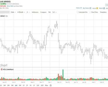 Broadcom stock just broke through a key resistance level. How high can AVGO run?
