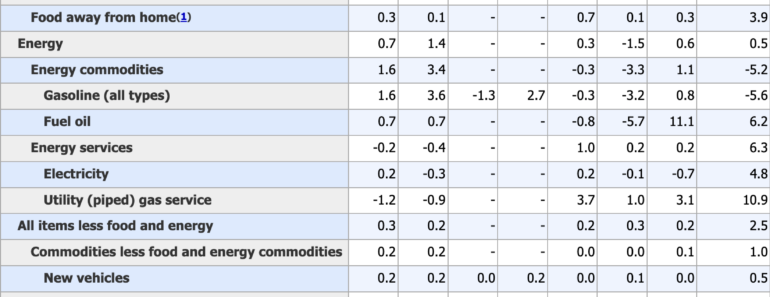 CPI Inflation Inches Higher, But Crypto Markets Remain Firm