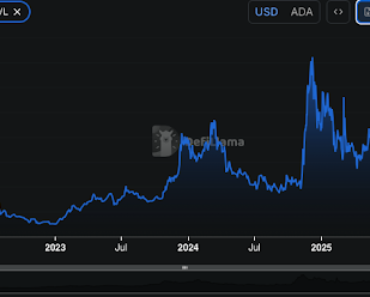 Cardano just saw a big spike in DeFi activity, why is the price still below $0.3?