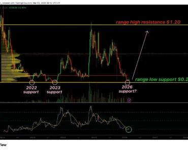 Cardano price is testing historical support, which suggests a reversal