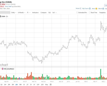 Cava says it’s a winner in the K-shaped economy. Does this make CAVA stock a buy now?