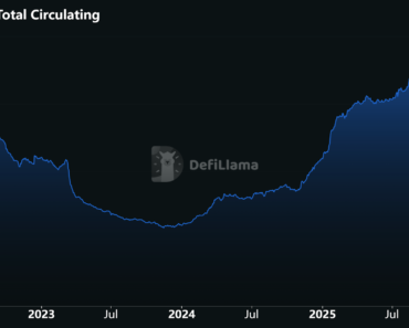 Circle Shares Are Growing As Stablecoins Expand; Canaan increases Bitcoin holdings