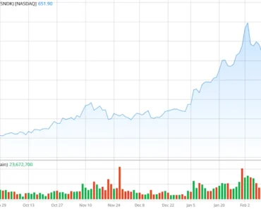 Citron Research is betting against SanDisk stock. Should you?