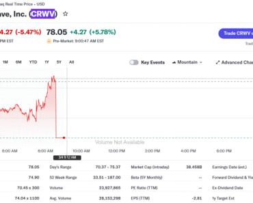 CoreWeave shares increase in multi-year deal to power Perplexity workloads
