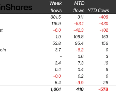 Crypto ETPs hit $1 billion inflows as Bitcoin gains
