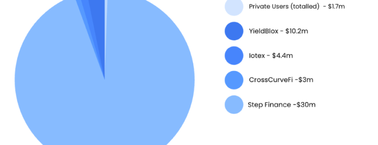 Crypto theft drops in February as phishing and wallet verification scams increase