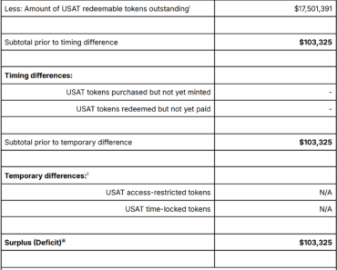 Deloitte on resources for USAT Stablecoin connected to Tether Deloitte on resources for USAT Stablecoin connected to Tether