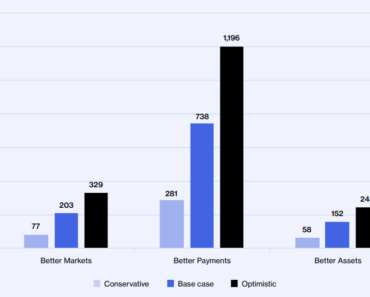 Digital finance could generate $17 billion in annual growth for Australia