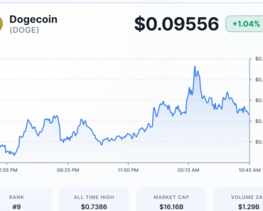Dogecoin price hits $0.095 as active addresses rise 176%