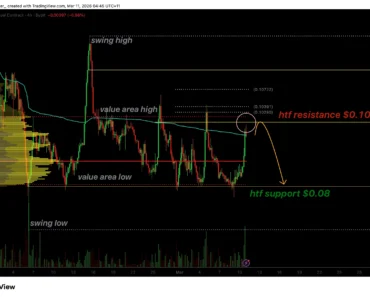 Dogecoin price is nearing resistance as momentum suggests exhaustion