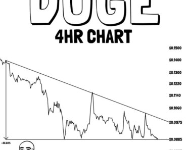Dogecoin threatens more pain – Analyst warns of 37% break