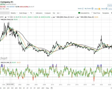 Don’t rush to buy a dip in Ford stock