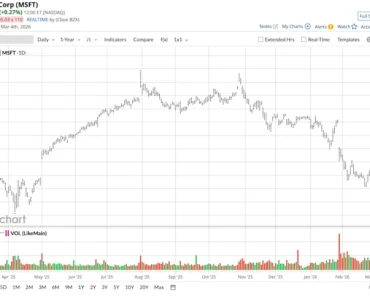 Down 15% in 2026, Should You Take the Dip in Microsoft Stock?