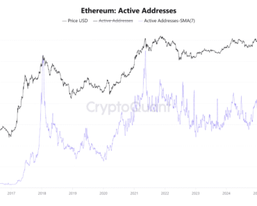 ETH price lags despite record Ethereum network activity