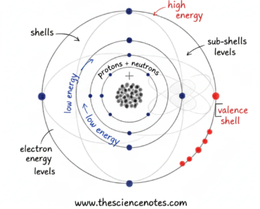 Electrons and energy levels: electron shells, orbitals and chemical bonding Electrons and energy levels: electron shells, orbitals and chemical bonding