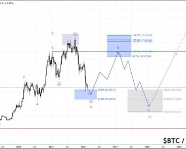 Elliott Wave Theory Says Bitcoin Will Reach $40,000, But The Endgame Will Surprise You Elliott Wave Theory Says Bitcoin Will Reach $40,000, But The Endgame Will Surprise You