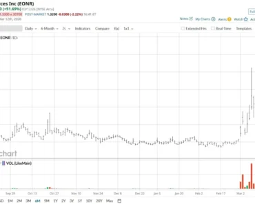 Eon Resources stock jumped on oil hedging announcement. Is the top-flight EONR a buy here? Eon Resources stock jumped on oil hedging announcement. Is the top-flight EONR a buy here?