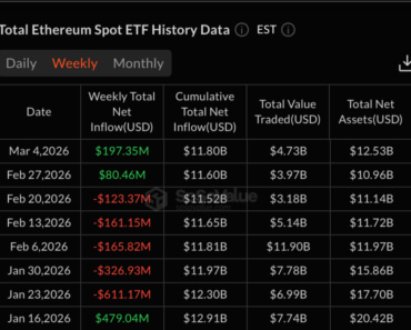 Ethereum ETFs earned $169 million, the highest since January