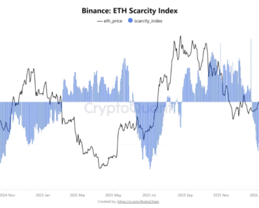 Ethereum Scarcity Index turns positive as Binance supply tightens