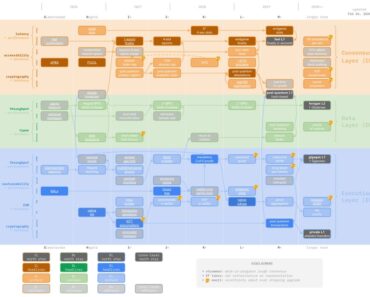 Ethereum Smart Accounts Coming to Hegota Fork