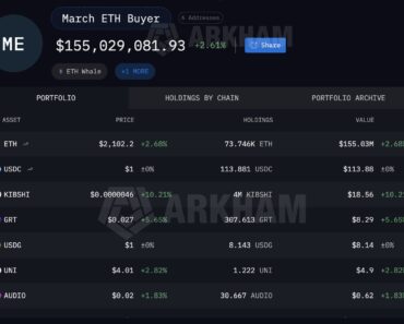 Ethereum Whale Loads $152 Million in ETH in Three Days – How Much More Will He Buy?