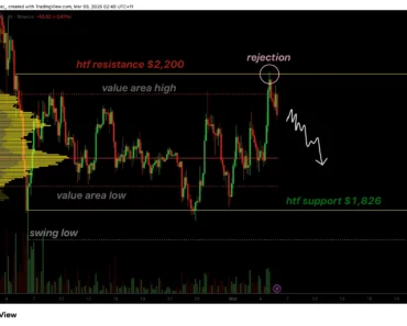 Ethereum price confirms rejection of $2,200