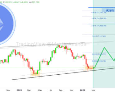 Ethereum price is 928%? Why is $10,000 not a realistic ATH goal?