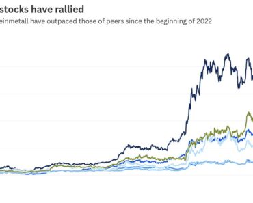 Europe’s defense boom on the charts, as companies take stock of war with Iran