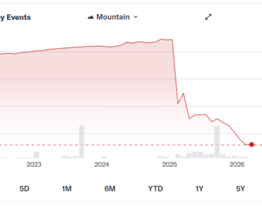 Fold loses $66 million in debt, releases 521 BTC collateral Fold loses $66 million in debt, releases 521 BTC collateral