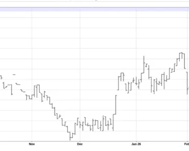 Frozen orange prices are high. 1 trade to build now.