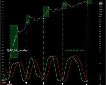 Historically accurate macro signal tips on Bitcoin price bottoms