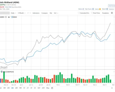 How has Archer-Daniels-Midland stock performed compared to other agribusiness stocks? How has Archer-Daniels-Midland stock performed compared to other agribusiness stocks?