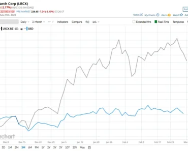 How has Lam Research stock performed compared to other semiconductor stocks?